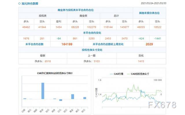 CFTC持仓解读：欧元看多意愿降温(3月30日当周)