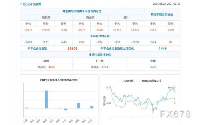 CFTC持仓解读：欧元看多意愿降温(3月30日当周)