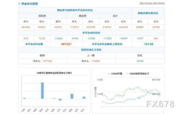 CFTC持仓解读：黄金看多意愿降温(3月30日当周)