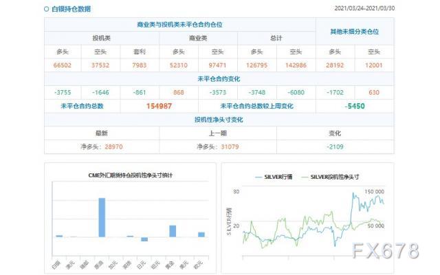 CFTC持仓解读：黄金看多意愿降温(3月30日当周)