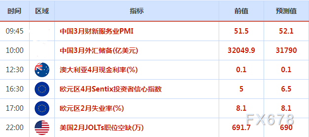 4月5日-9日当周重磅经济数据和风险事件前瞻：美联储会议纪要来袭