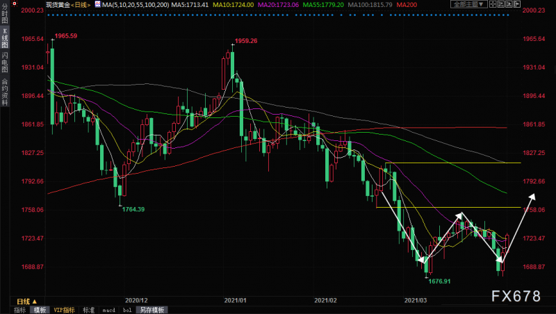 黄金周评：乐观经济预期打压避险，关键支撑助金价“绝地求生”