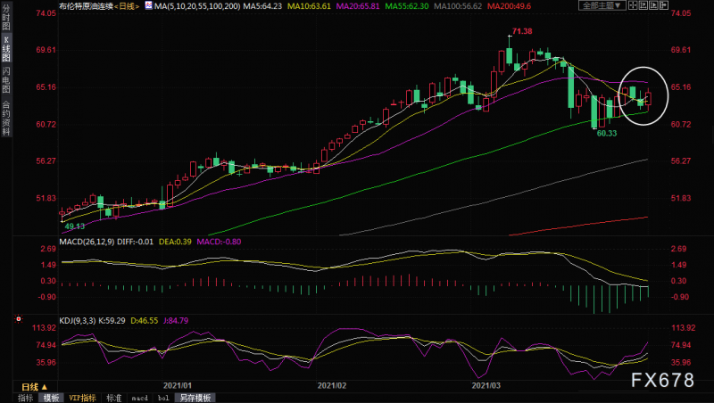 原油周评：多空消息掺杂，油价震荡待突破，警惕疫情风险
