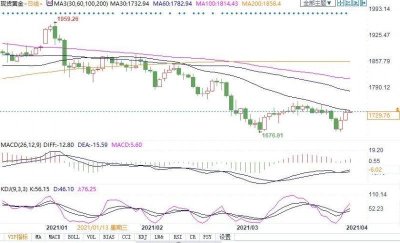 金价创四年来最差季度表现，二季度逆袭年底剑指2200？