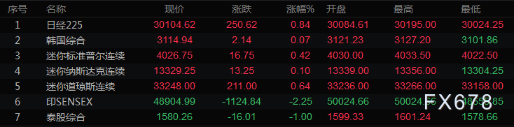 欧市盘前：需求预期恶化，美油跌1%，非农拖累金价下滑