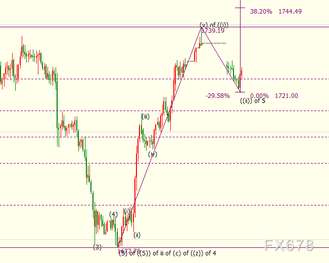 受制于美元持坚，黄金短线下看1708，但空头已麻烦缠身