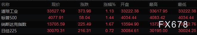 4月6日财经早餐：美元创逾一周新低，黄金回升受阻，油价跌超4%
