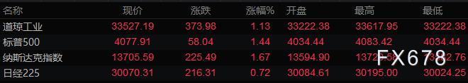 4月6日财经早餐：美元创逾一周新低，黄金回升受阻，油价跌超4%