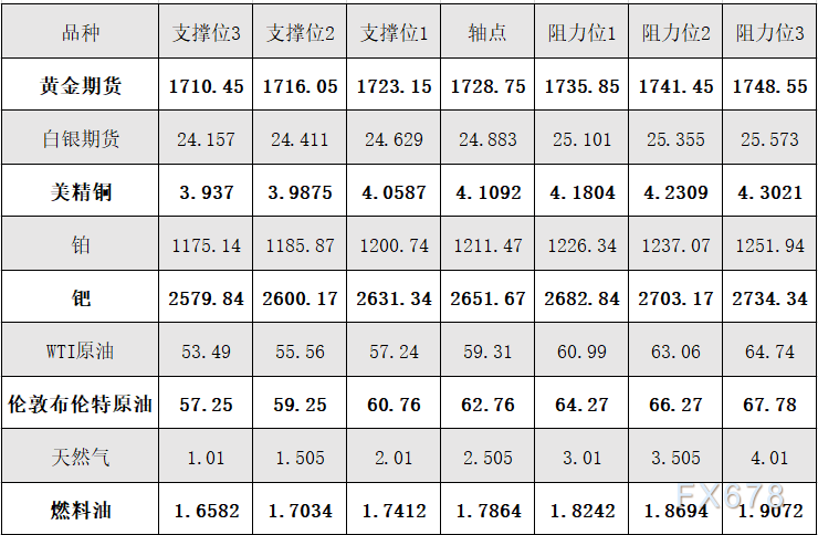 4月6日黄金、白银、原油等商品期货阻力支撑位