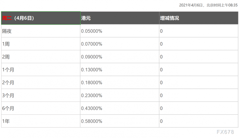 4月6日香港银行间同业拆借利率港币HIBOR