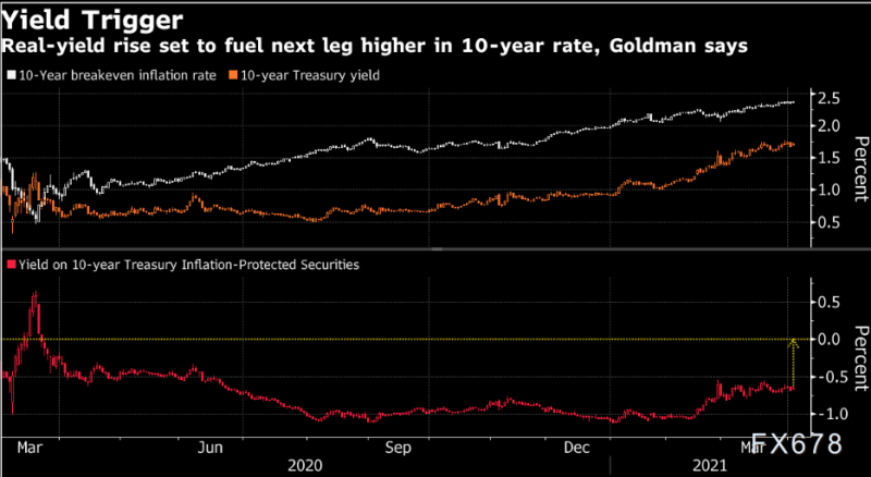 黄金多头警惕了！实际利率料驱动美国国债收益率上升