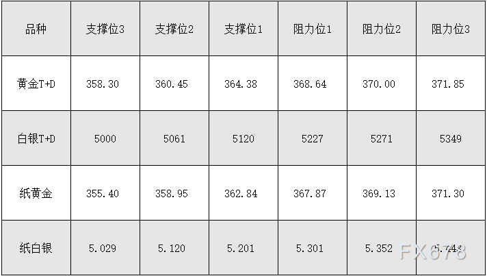 4月6日黄金T+D、白银T+D、纸黄金、纸白银阻力支撑位