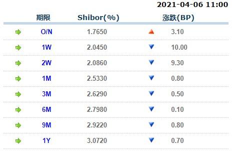 4月6日上海银行间同业拆放利率Shibor