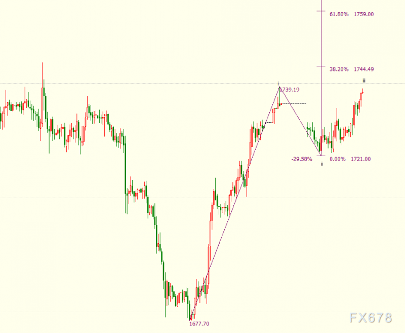 国际金价上看1759美元，但多头须警惕一最新动向
