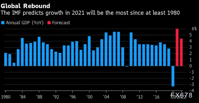 IMF《世界经济展望》：再次上调全球和中国2021年经济成长预估