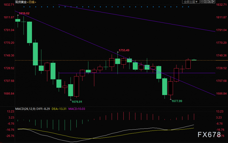黄金交易提醒：美元跌创两周新低！关注1750关键阻力