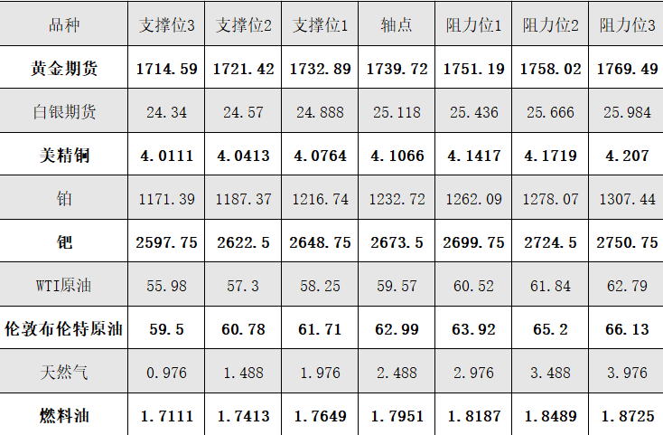 4月7日黄金、白银、原油等商品期货阻力支撑位