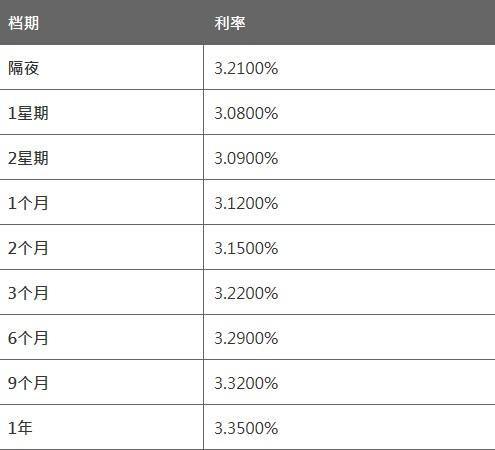 4月7日香港银行同业人民币拆息HIBOR（早间公布）