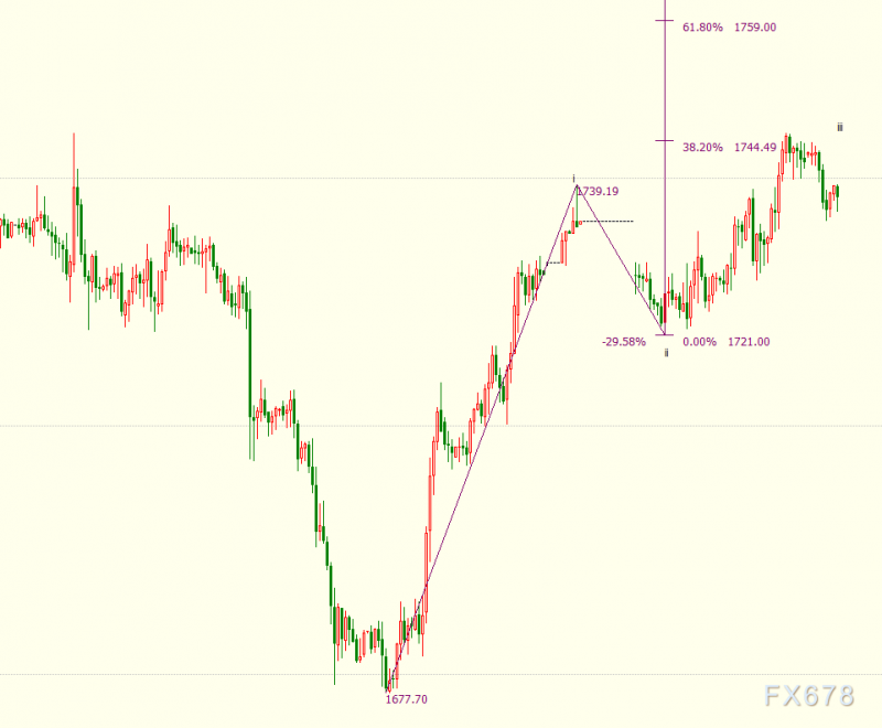 现货黄金价格跌势有限，后市仍上看1759美元