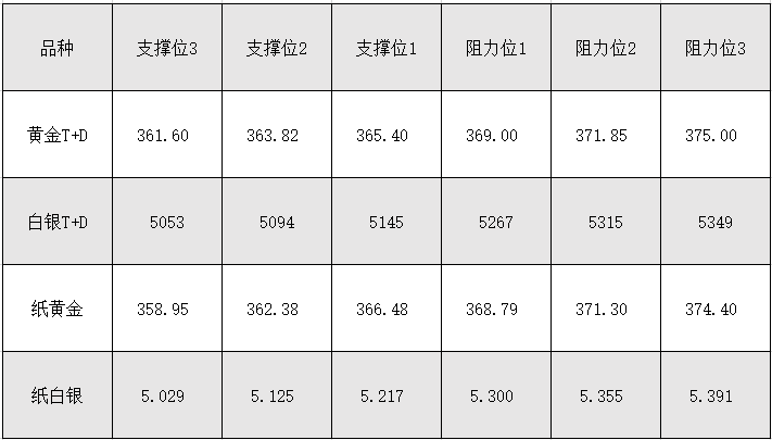 4月7日黄金T+D、白银T+D、纸黄金、纸白银阻力支撑位