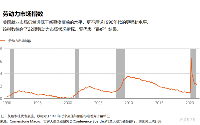 美联储会议纪要前瞻：就业形势有改善，但远未达到“实质性进展”