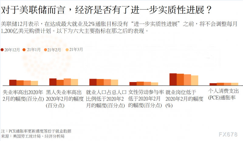 美联储会议纪要前瞻：就业形势有改善，但远未达到“实质性进展”