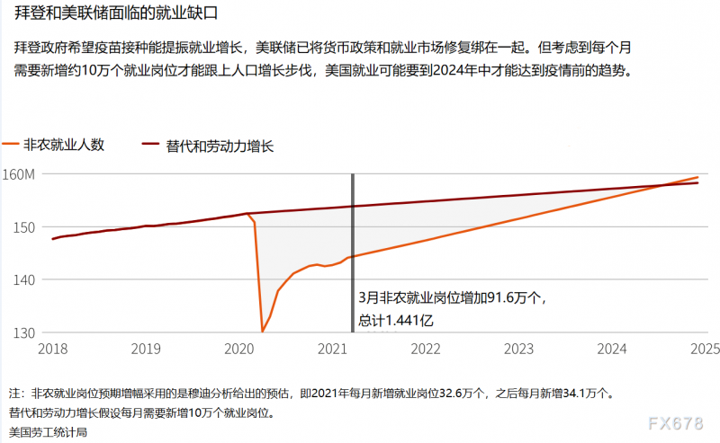 美联储会议纪要前瞻：就业形势有改善，但远未达到“实质性进展”