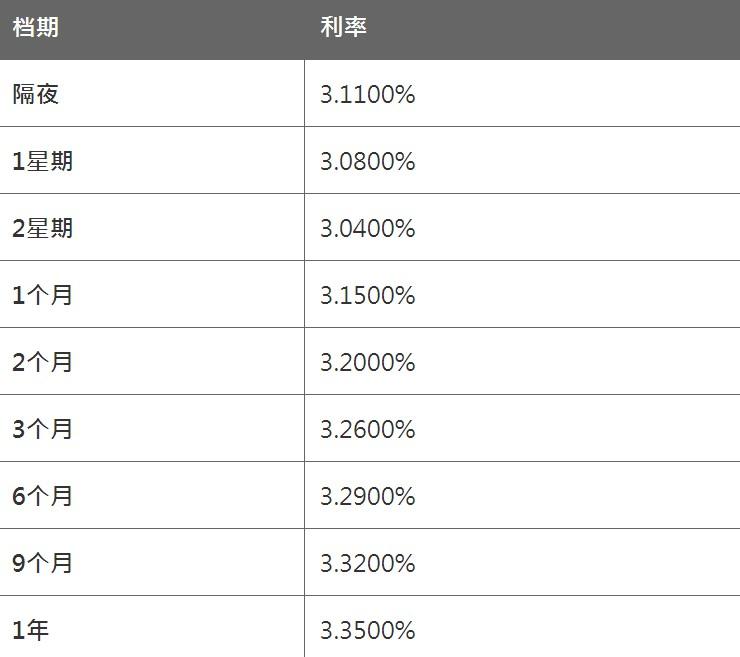 4月7日香港银行同业人民币HIBOR（晚间公布）