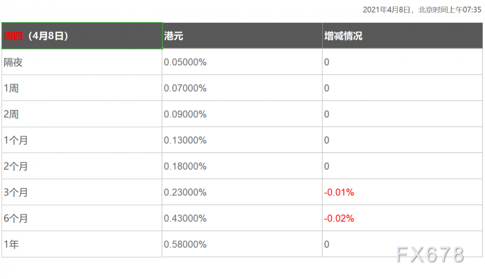 4月8日香港银行间同业拆借利率港币HIBOR