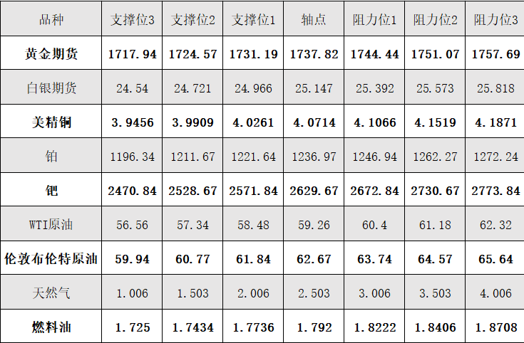 4月8日黄金、白银、原油等商品期货阻力支撑位