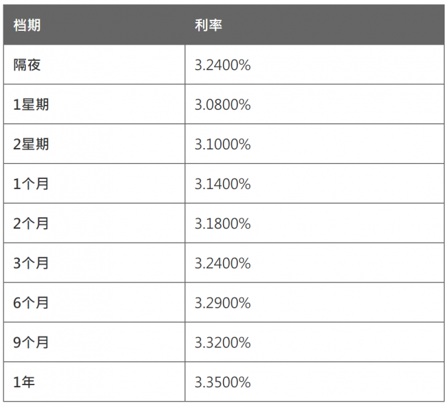 4月8日香港银行同业人民币拆息HIBOR（早间公布）