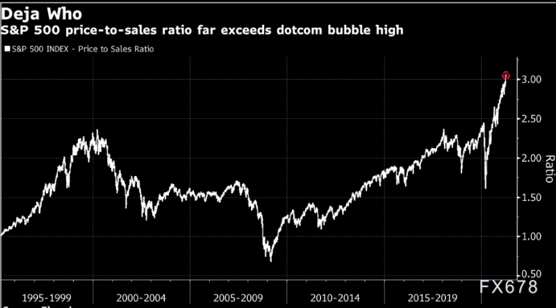 投行观点：花旗再次示警美股泡沫 ，直言市场心态如同1999年