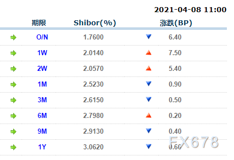 4月8日上海银行间同业拆放利率Shibor