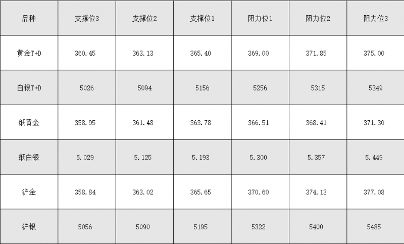 4月8日黄金T+D、白银T+D、纸黄金、纸白银阻力支撑位