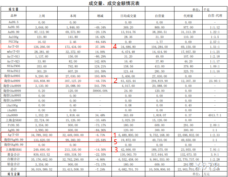 上海黄金交易第12期行情周报：铂金交易量暴跌七成！