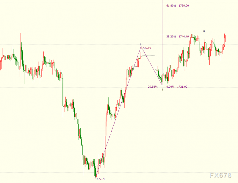 现货黄金创三周新高，上破1750；美联储6月份或“变调”
