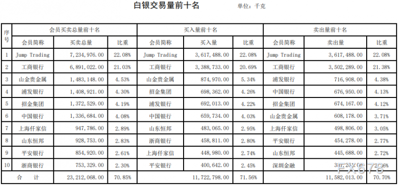 上海黄金交易第12期行情周报：铂金交易量暴跌七成！