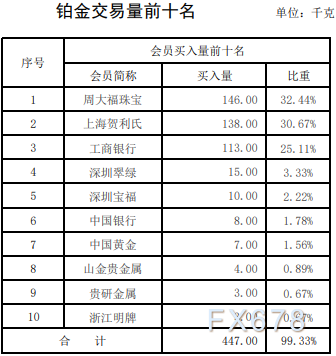 上海黄金交易第12期行情周报：铂金交易量暴跌七成！