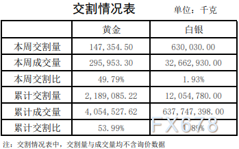 上海黄金交易第12期行情周报：铂金交易量暴跌七成！