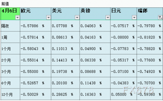 4月7日伦敦银行间同业拆借利率LIBOR