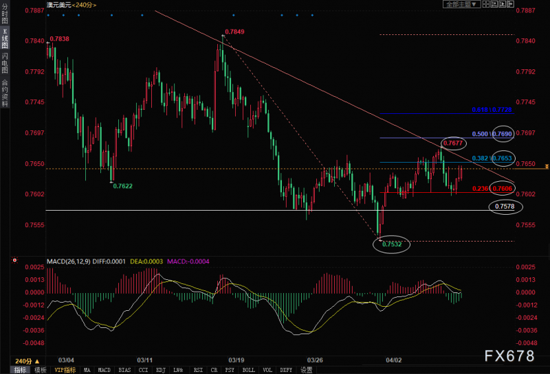 澳元兑美元技术分析：关注0.7660一线做空机会