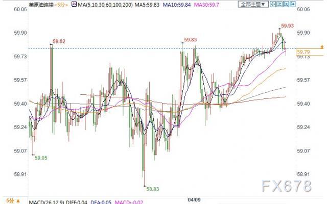 需求担忧抵消美元走软利好，美油持稳未能突破60关口