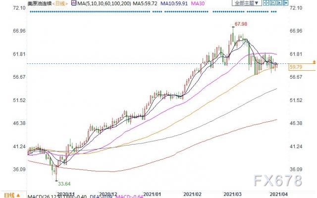 需求担忧抵消美元走软利好，美油持稳未能突破60关口