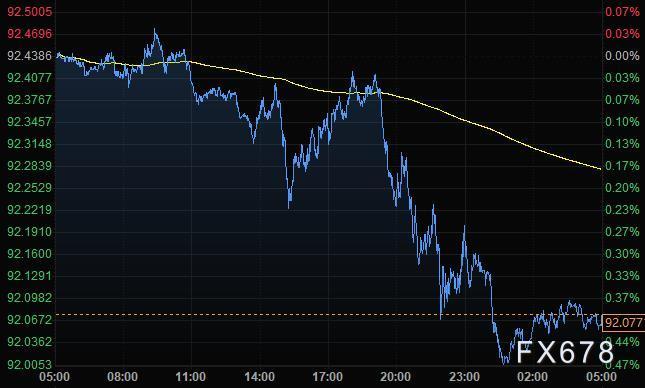 4月9日财经早餐：鲍威尔重申宽松论调，美元跌破92，黄金升至逾一个月高位