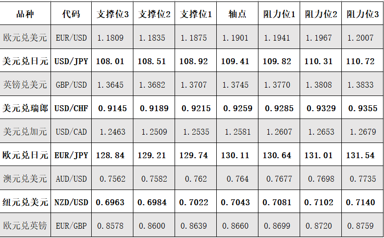 4月9日外汇阻力支撑位