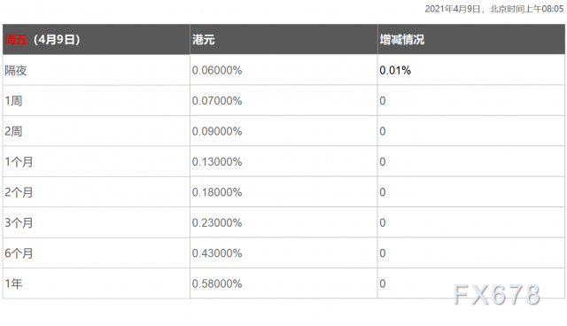 4月9日香港银行间同业拆借利率港币HIBOR