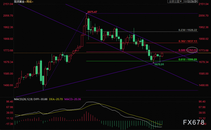 4月9日黄金交易策略：短线关注1764一点阻力