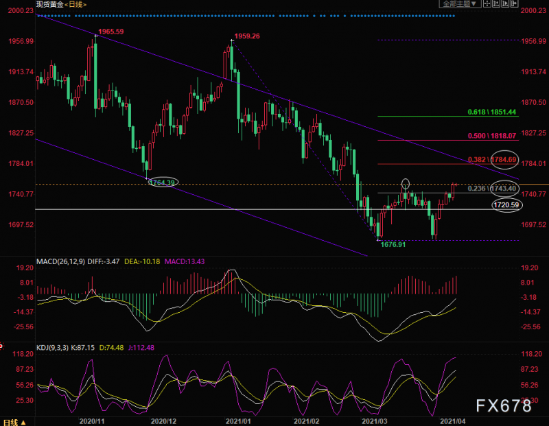 4月9日黄金交易策略：短线关注1764一点阻力