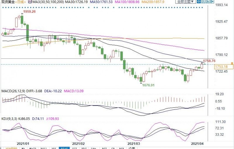 金价突破1750美元阻力，未来有望剑指200日均线