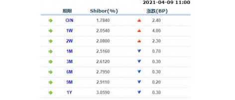 4月9日上海银行间同业拆放利率Shibor